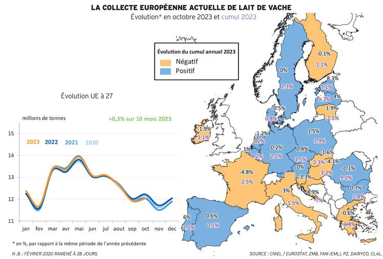 La collecte européenne actuelle de lait de vache. Évolution* en octobre 2023 et cumul 2023.