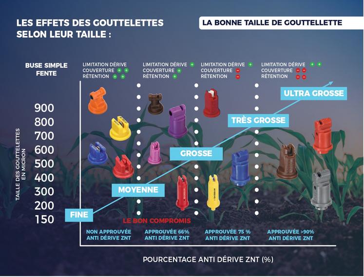 Solutions contre la dérive : les buses homologuées ZNT TEEJET (réduction en % dérive)