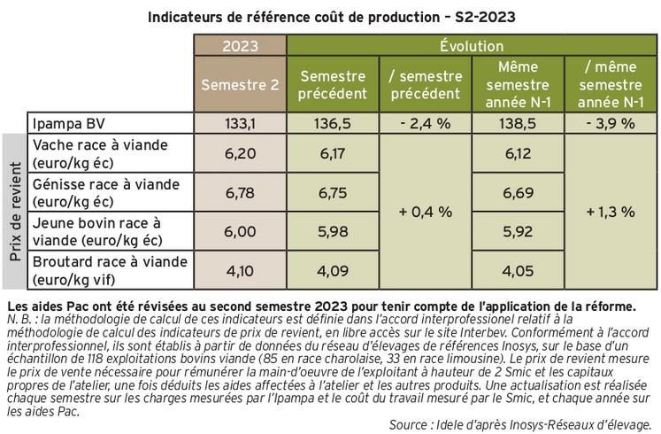 Indicateurs coûts de production du deuxième semestre 2023.
