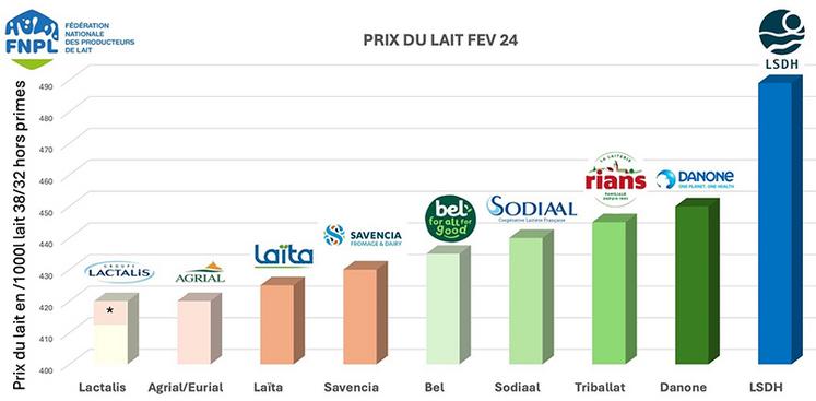 prix du lait février 2024