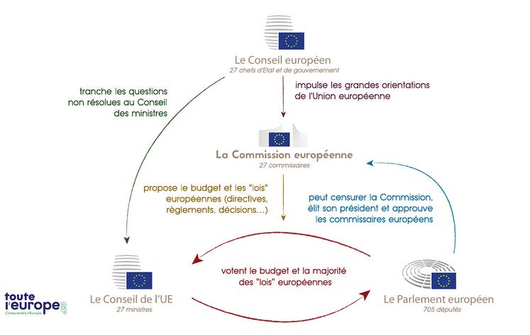 Le processus décisionnel européen.