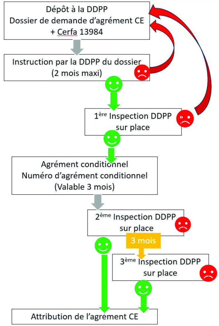 Les différentes étapes de l'obtention d'un agrément CE.