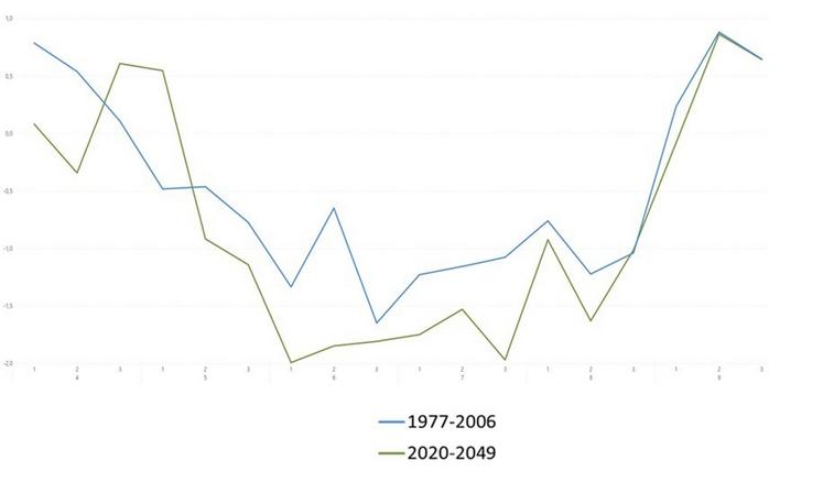 Bilan hydrique par décade d'avril à septembre à proximité de Saint-Lô (Manche) - Pluviométrie - EvapoTranspiration Potentielle moyenne en mm/jour.