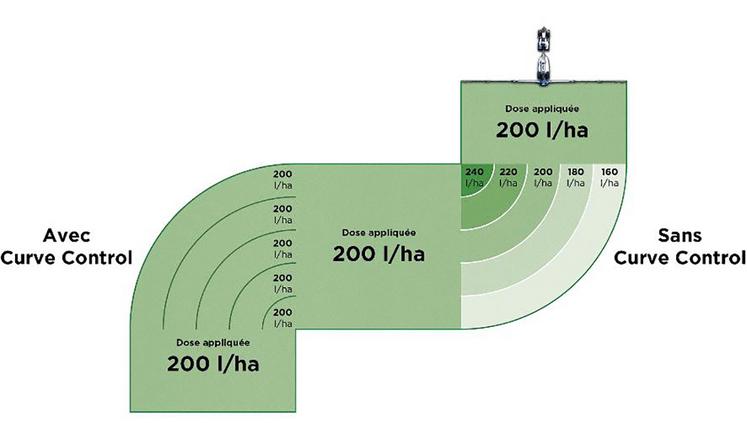 Le Curve Control combiné à l’OptiSpray permet une régulation automatique dans les virages, en évitant un sur ou sous-dosage.