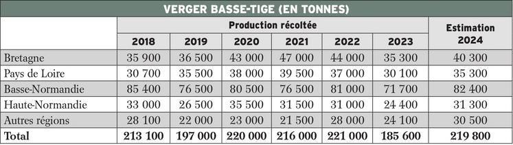 Tableau verger basse-tige