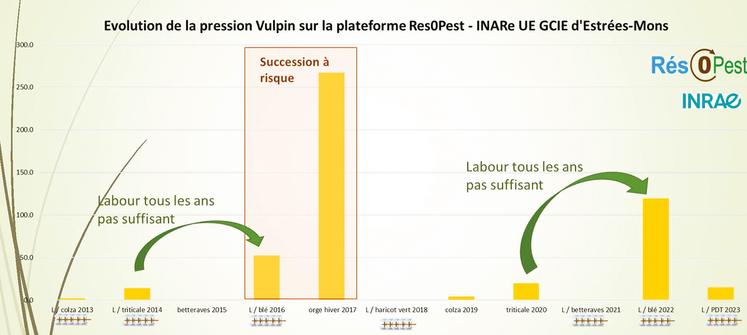 Évolution de la pression vulpin sur la plateforme ResOPest. Source : Inrae UE GCIE d’Estrées-Mons