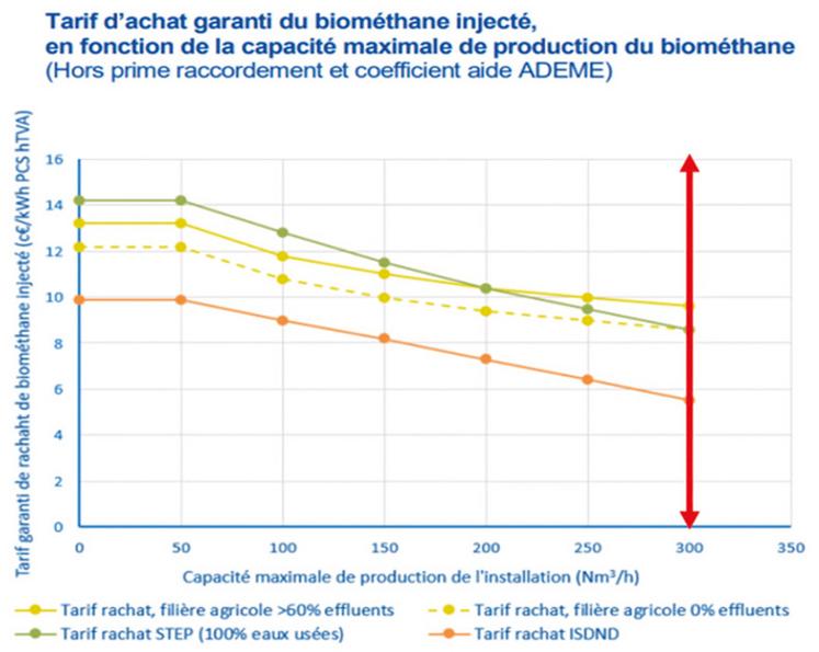 Incorporer du fumier équin dans son méthaniseur offre un tarif d’achat garanti plus élevé et donne accès à une prime de l’Ademe.
