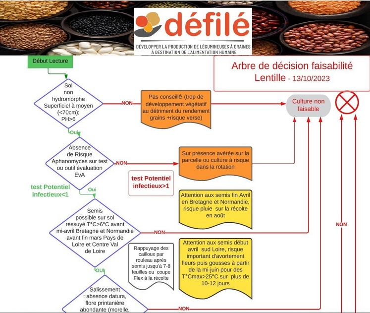 Exemple d'arbre de décision pour la lentille.