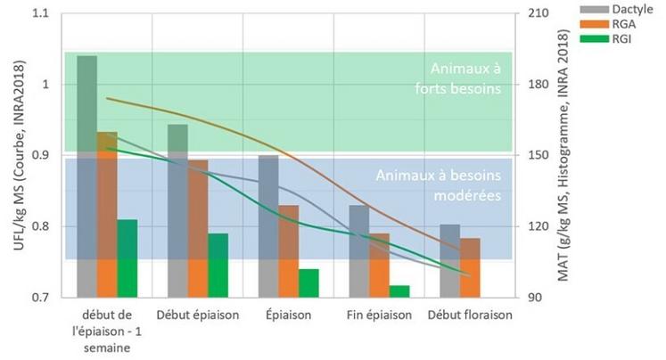 Figure 3 : évolution de la teneur en énergie (UFL) et de la teneur en protéines (MAT) de graminées prairiales ensilées au cours du premier cycle en fonction du stade.