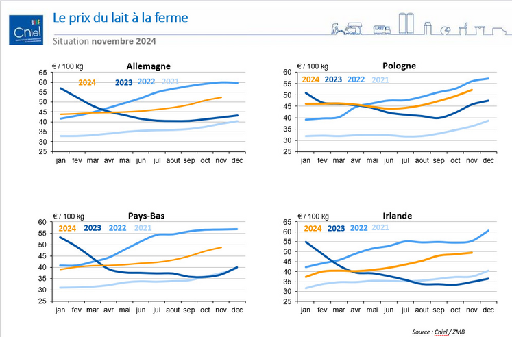 Le prix du lait à la ferme (situation novembre 2024).