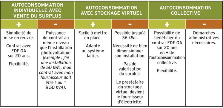 Les différents scénarios d'autoconsommation.