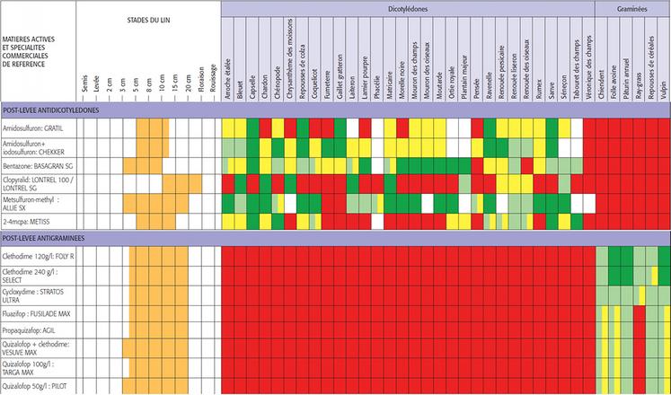 Tableau 1 : Stade optimal d’application et efficacité des herbicides en fonction de la flore