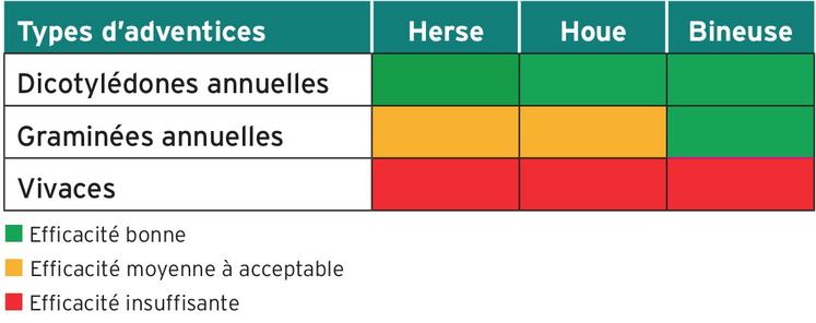 Tableau 2 : Conditions d’efficacité des outils mécanique en fonction du type de flore adventice 