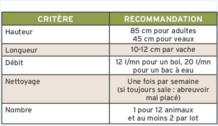 Tableau 2 : recommandations pour les abreuvoirs.