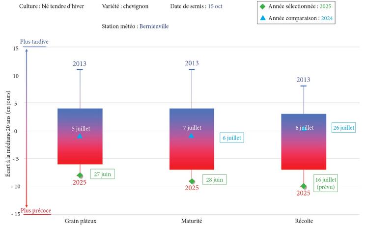 Apparition des stades par rapport aux dates fréquentielles 20 ans