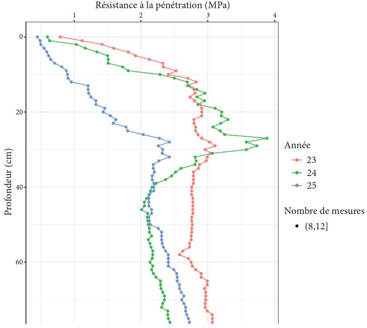 Figure 2 : Passage d’un fissurateur en 2024 qui a empiré le tassement sur la parcelle à 25/30 cm de profondeur.
