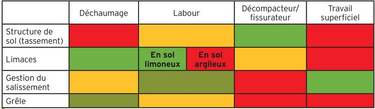 Chaque intervention est à réfléchir également en fonction de la culture suivante et des conditions météo des jours suivants.