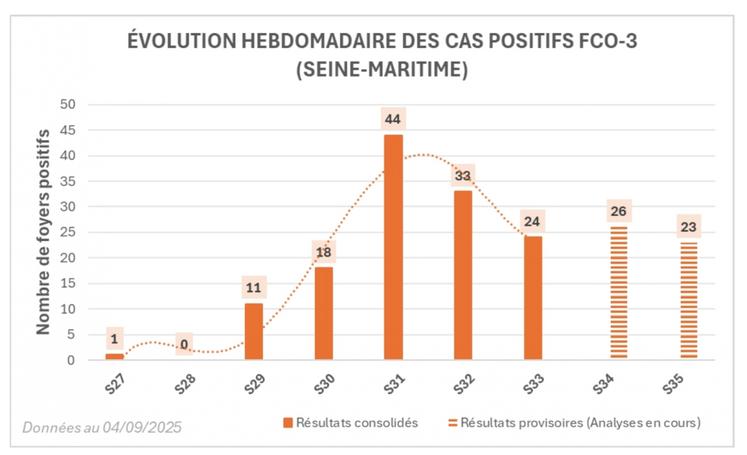 Cas positifs FCO répertoriés à la date de suspicion.