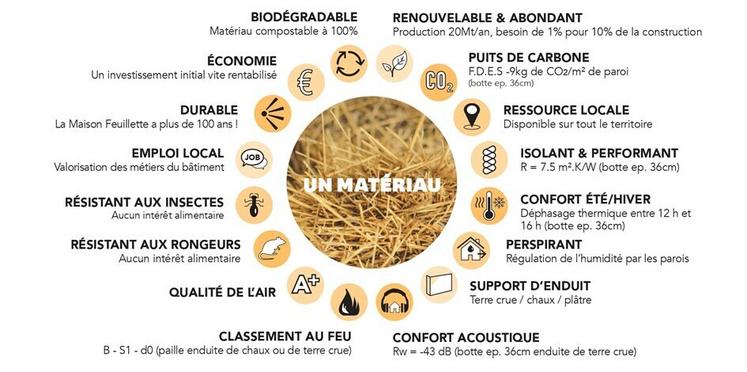 En France, la filière paille s'est organisée grâce à des acteurs nationaux, et sur la base  de règles professionnelles.