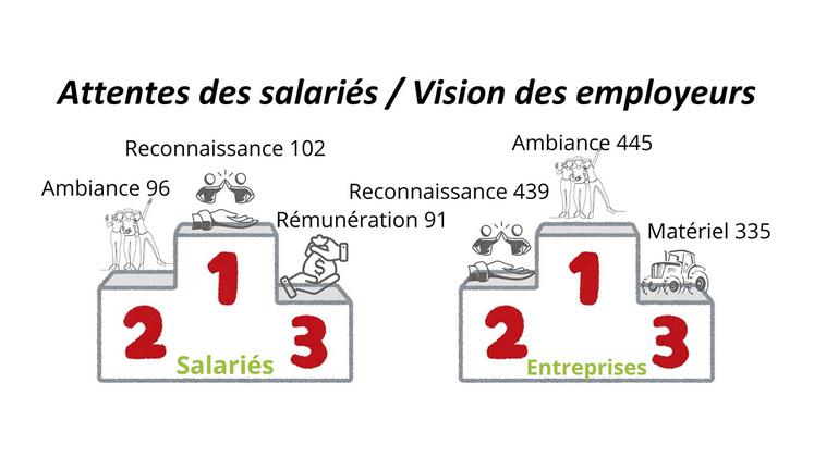 Attentes des salariés/Vision des employeurs.