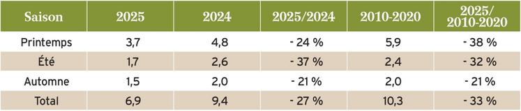 Rendements calculés en fonction de la saison pour les années 2025, 2024  et les références 2010-2020, avec les comparaisons entre années.