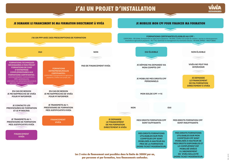 Infographie "J'ai un projet d'installation"