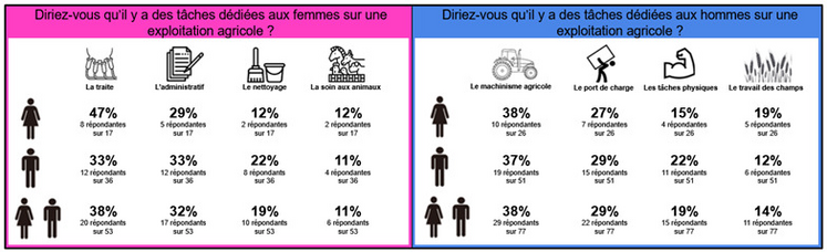 Résultats de l'enquête portant sur l'égalité professionnelle conduite auprès de 106 élèves normands- analyse sur le genre.
