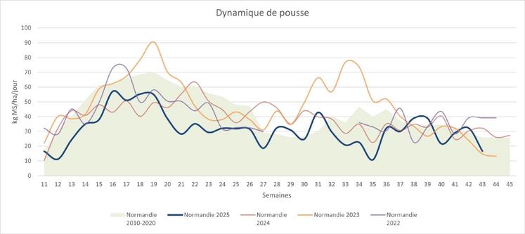 Après un printemps correct, la pousse s'essouffle dès juin : l'été 2025 affiche un fort déficit, entraînant une baisse de 33 % sur l'année par rapport à la moyenne 2010-2020.