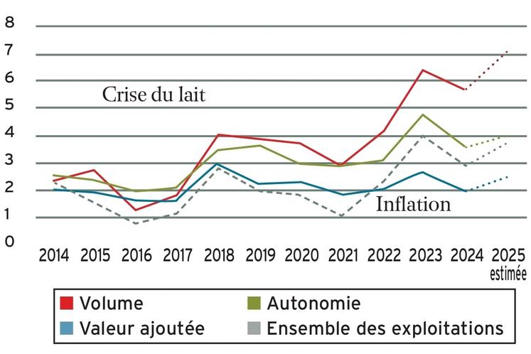 Prélèvements permis (nb SMIC), selon la stratégie (1/4 supérieur).