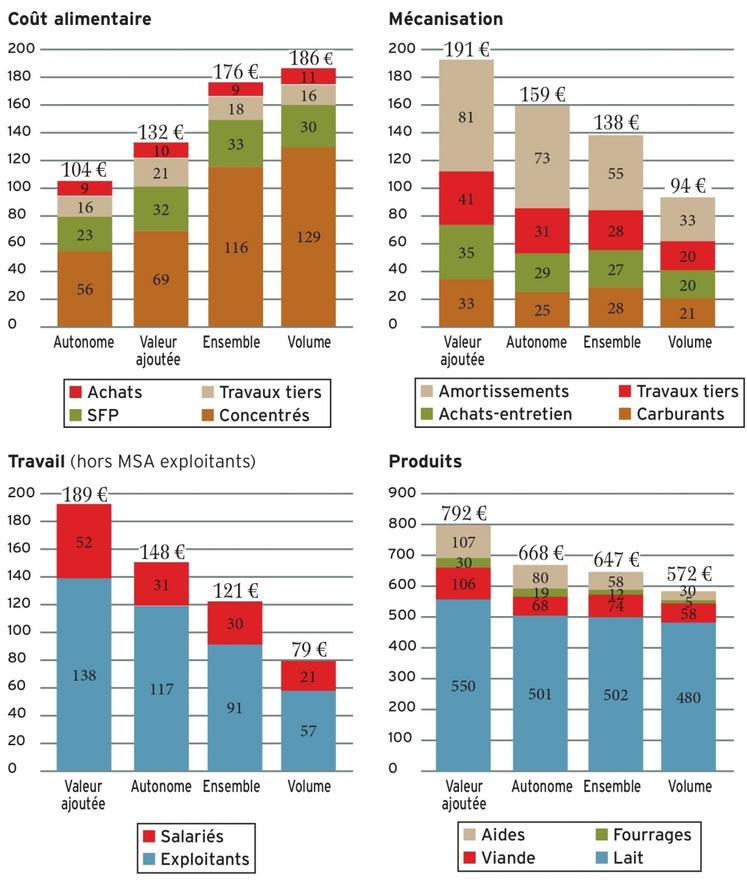 Principales caractéristiques par stratégie.