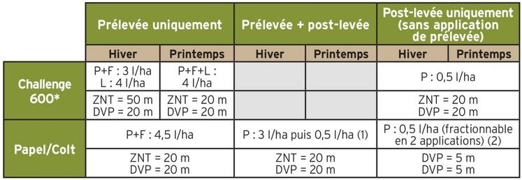 * herbicide générique : Chanon, etc. 
P = pois ; F = féverole ; L = lupin 
1 : respecter un délai de 25 jours entre les deux applications pour pois d'hiver, 15 jours pour pois de printemps. 
2 : respecter un délai de 10 jours entre les deux applications de post-levée.