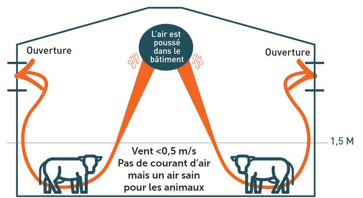Principe de la ventilation par pression positive.
