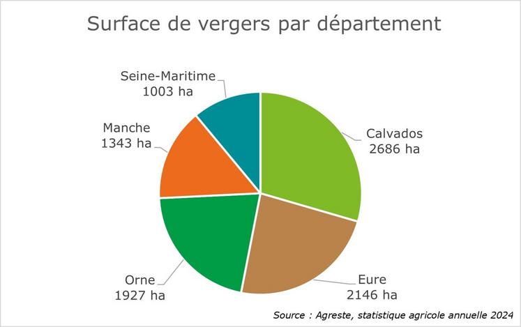 Surface de vergers par département.