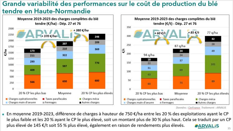 En moyenne 2019-2023, différence de charges à hauteur de 750 €/ha entre les 20 %  des exploitations ayant le CP le plus faible et les 20 % ayant le CP le plus élevé.