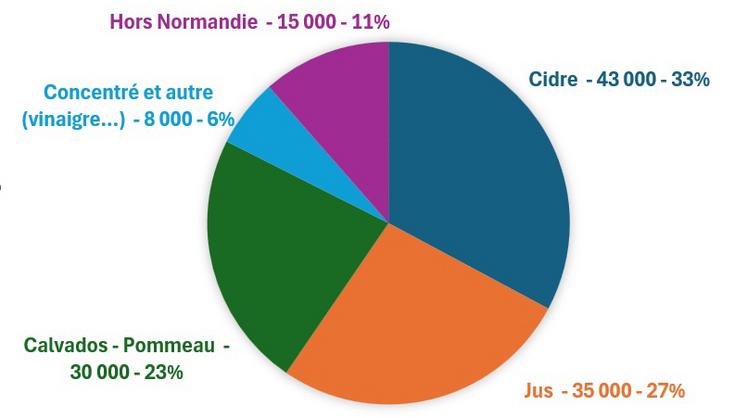 Destination des pommes issues du verger cidricole normand (tonnes).