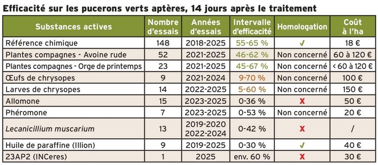 Solutions testées dans le PNRI-C.