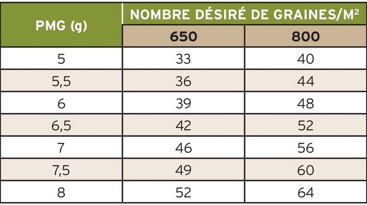 Calculez la densité de semis (en kg/ha) selon le PMG du lin de printemps. Lecture du tableau : pour un PMG de 7 g, semez environ 46 kg/ha pour avoir 650 graines/m² en lin de printemps.
