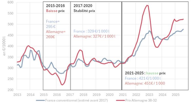 Prix du lait conventionnel en France et en Allemagne (en €/1 000 l pour 38 g/l de MG et 32 g/l de MP).