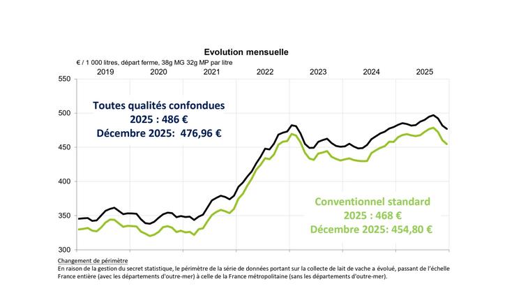 Prix du lait à la production en France. Situation en décembre 2025.