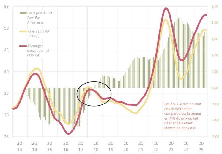 Prix du lait (€/100 kg, moyenne 12 mois glissants).