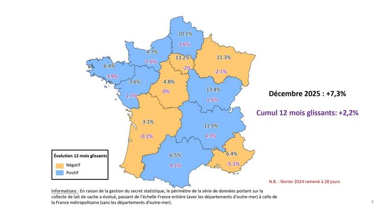 Évolution régionale de la collecte. Évolution du dernier mois disponible et en 12 mois glissants, par rapport aux mêmes périodes de l'année précédente.