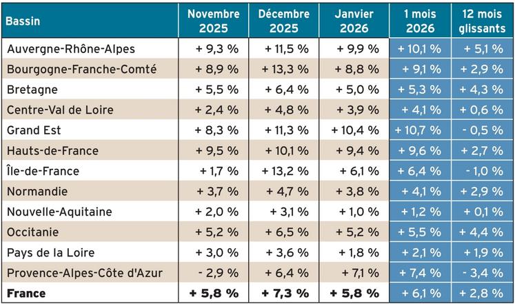 Évolution mensuelle par région de la collecte.
Évolution régionale de la collecte par rapport aux mêmes périodes de l'année précédente.