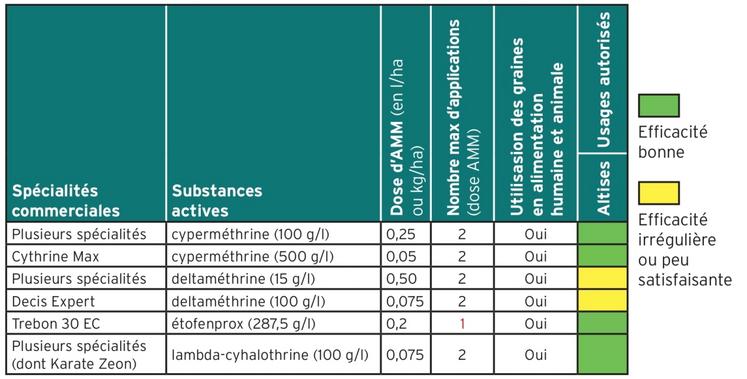 Tableau : Spécialités commerciales utilisables dans la lutte contre les altises.