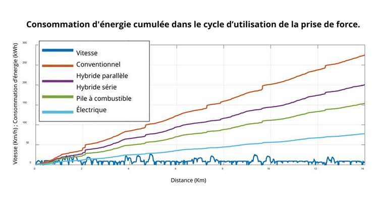 Évolution de l’énergie consommée (en kWh) par les différents types de tracteurs en fonction de la distance (en km) parcourue avec une remorque autochargeuse utilisant la prise de force.