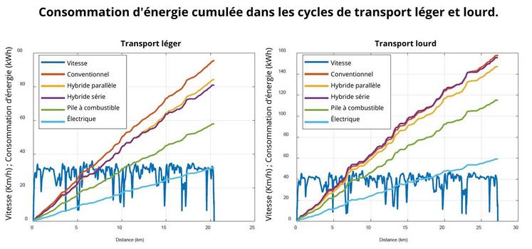 Résultat de l’énergie consommée (en kWh) par les différents types de tracteurs en fonction de la distance (en km) parcourue pour le transport léger et lourd.