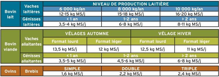 Repères d'ingestion quotidienne en matières sèches (MS)  (en kg de MS/j/animal).