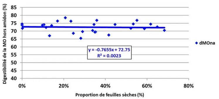 Figure 1 : Digestibilité de la matière organique hors amidon (dMOna) en fonction de la proportion de feuilles desséchées pour des maïs fourrage en stress hydrique.