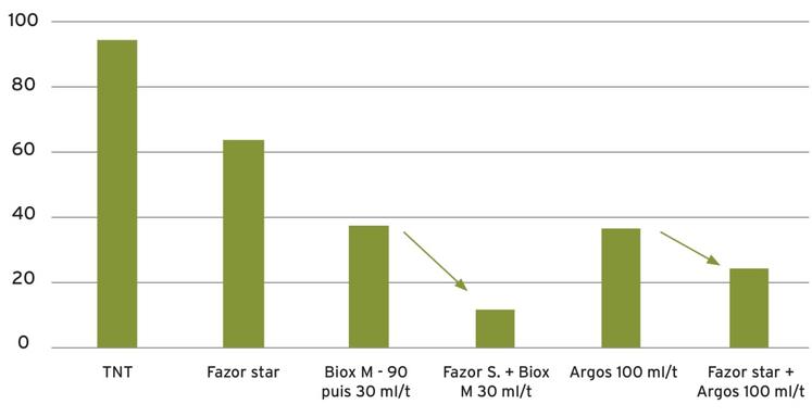 Figure 1 : Indice de germination (échelle 0-100) moyen selon différents programmes antigerminatifs pour trois variétés (Agata, Charlotte et Monalisa) après 6 mois de stockage à 7 °C lors de la campagne 2021-2022 ; collaboration UPL.