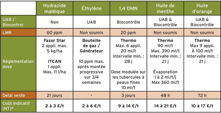 Tableau 1 : Les solutions antigerminatives disponibles en 2026.