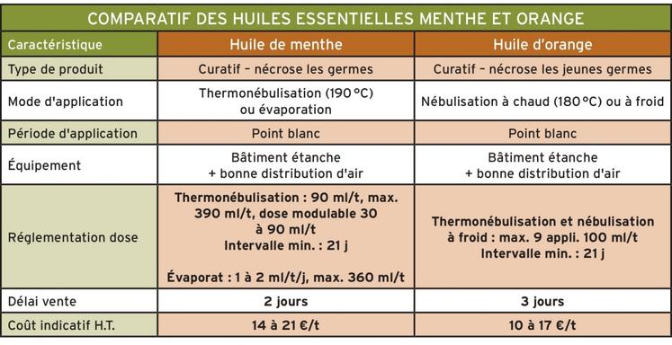 Tableau 2 : Caractéristiques des antigerminatifs curatifs.